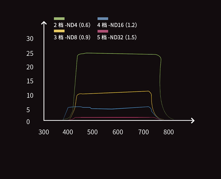 Ultra-Low Color Distortion